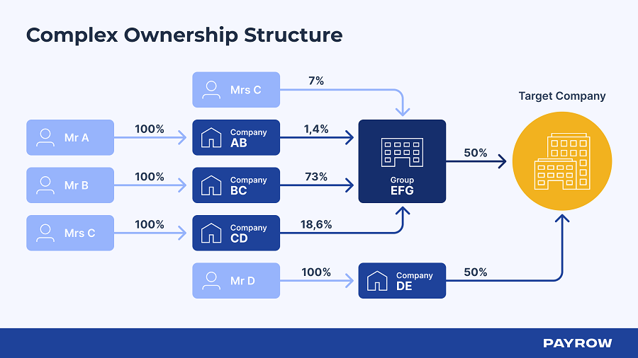 complex ownership structures